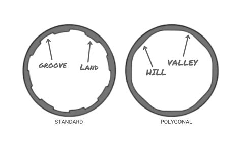 Barrel Rifling 101 Types Twist Rates And More Gun University