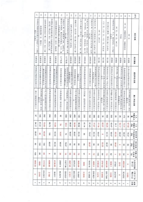 关于2022年9月份相城区建设领域实名制管理及工资支付预警项目的通报 苏州市相城区人民政府