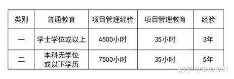 没有项目管理工作经验，如何报考pmp考试？ 知乎