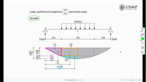 VÍDEO 26 MÉTODO DEL ÁREA DE MOMENTOS VIGAS HIPERESTÁTICAS YouTube