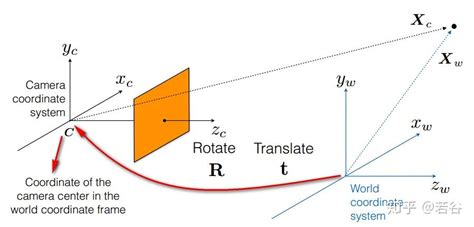 相机标定的几何数学原理 操作流程 应用管理 知乎