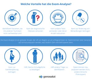 Exom Sequenzierung Und Analyse Genosalut