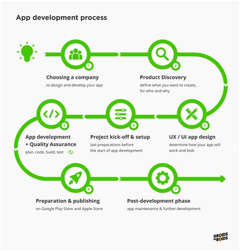 Android App Development Process Step By Step