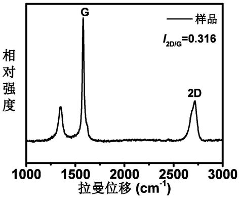 一种废旧电池负极石墨粉瞬时除杂同步制备石墨烯的方法与流程