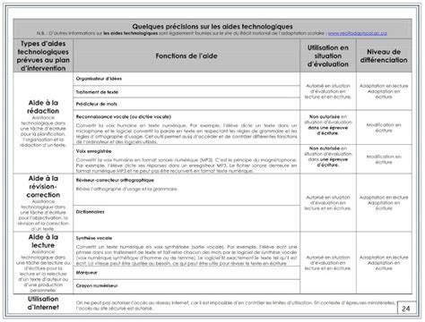 Plan D Intervention Et Mesures Adaptatives Au Primaire Aides