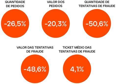 Brasil Registra R Bilh Es Em Tentativas De Fraude Em Aponta