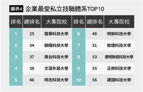 【2023年企業最愛大學生調查】成大睽違2年重奪寶座，企業最看重抗壓力、解決問題能力｜天下雜誌