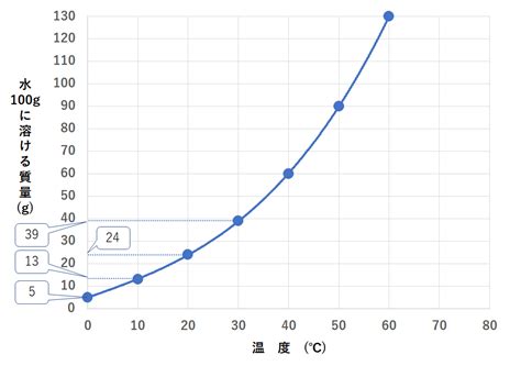 中1化学【溶解度】 中学理科 ポイントまとめと整理