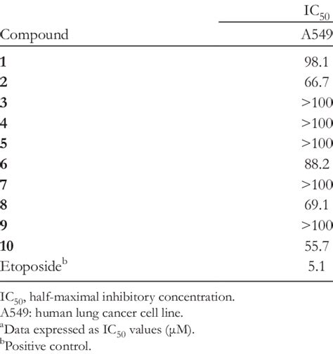 Cytotoxicity Data Of Isolated Compounds 1 10 A Download Scientific