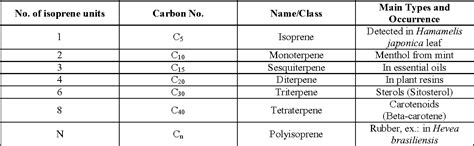 Table 1 from Importance of Terpenoids and Essential Oils in ...