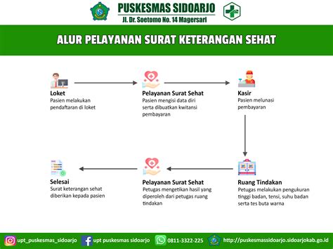 Pelayanan Surat Sehat Puskesmas Sidoarjo