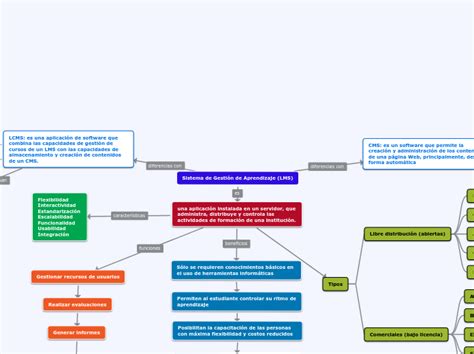 Sistema De Gestión De Aprendizaje Lms Mind Map