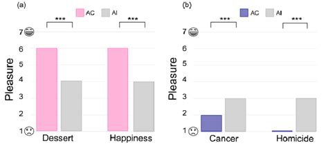 Median Pleasure Happiness Ratings For Positive A And Negative B Download Scientific