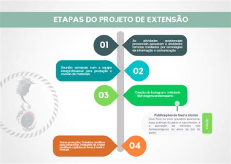 Etapas do projeto de Extensão Download Scientific Diagram