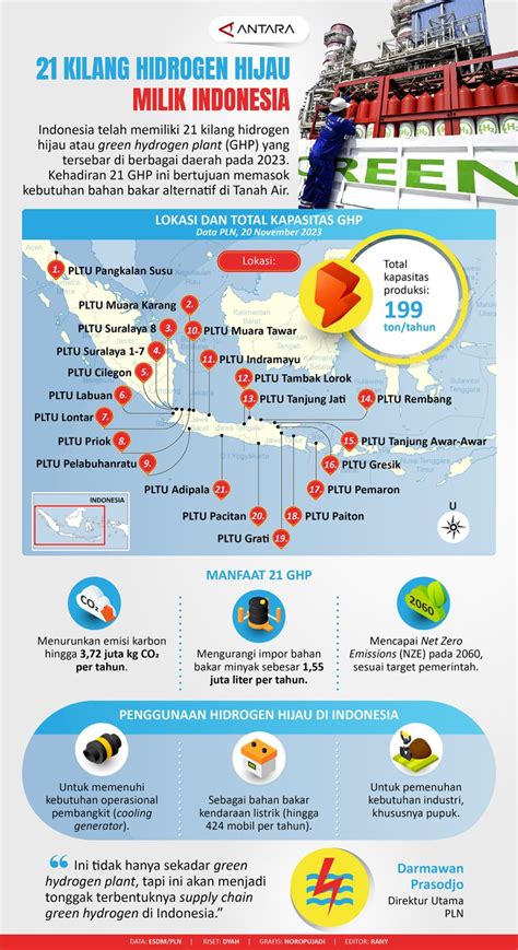 Kilang Hidrogen Hijau Milik Indonesia Infografik Antara News