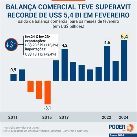 Balan A Comercial Tem Superavit Recorde De Us Bi Em Fevereiro