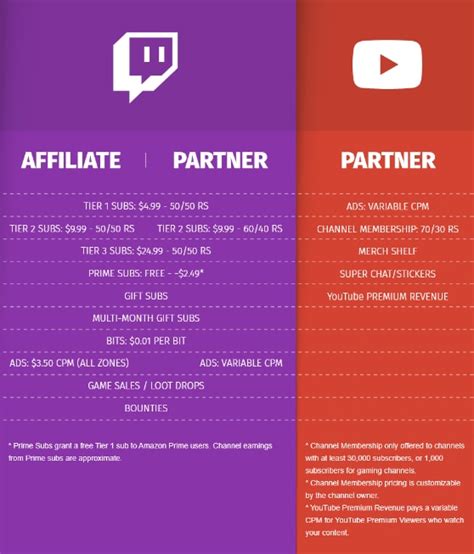 Twitch Vs Youtube Comprehensive Comparison