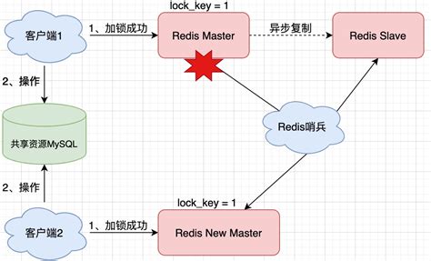 如何用redis实现分布式锁redis分布式锁 Csdn博客