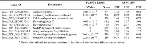 Table 1 From ITRAQ Based Proteomics Analyses Of Sterile Fertile Anthers