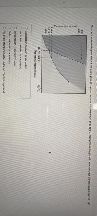 Solved Consider The Phase Diagram Below If The Dashed Line Chegg