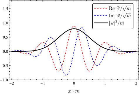 Gaussian Wave Packet In Free Space Quantum Mechanical Animations