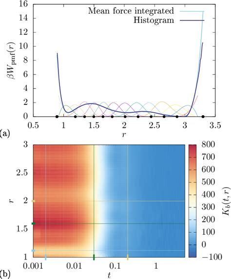 Figure 1 From Position Dependent Memory Kernel In Generalized Langevin