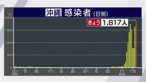 沖縄県 新型コロナ 過去最多の1817人感染確認 新型コロナ 国内感染者数 Nhkニュース