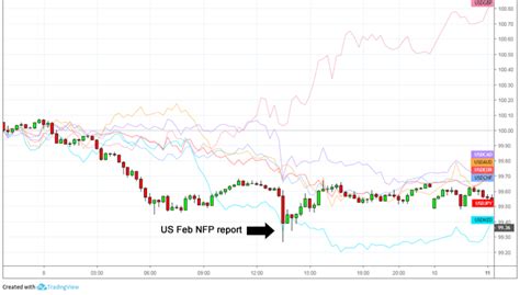 Event Preview U S NFP Report March Babypips