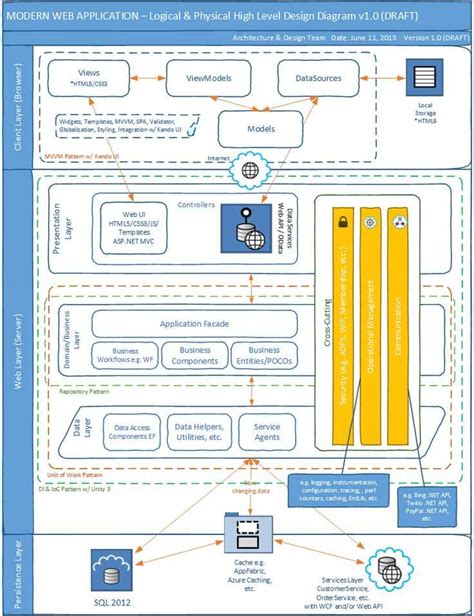 Understanding the Importance of Software Physical Architecture Diagrams