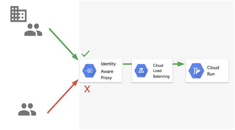 Internal And Regional External HTTPS Load Balancer Integrations With