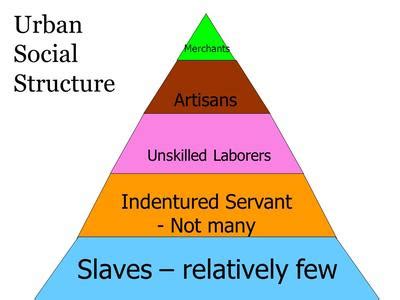 Social Structure Pyramid