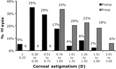 Preoperative And Postoperative Corneal Astigmatism Download Scientific Diagram