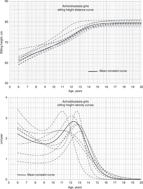 Achondroplasia Growth Chart