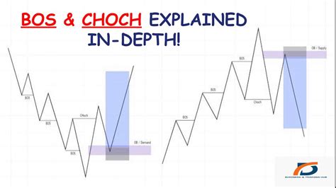 Understand Break Of Structure Bos And Change Of Character Choch