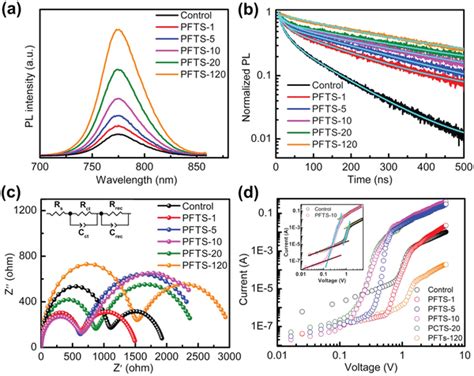 A Steady‐state Pl Spectra B Time‐resolved Pl Spectra Of The Control