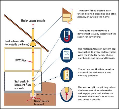 An Overview Of Radon Emanation Measurement System For South African