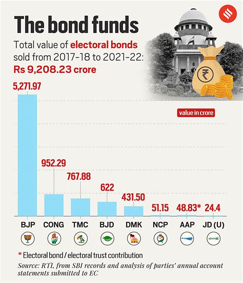 57 Vs 10 Bjp Vs Congress Share In Electoral Bond Funds Political