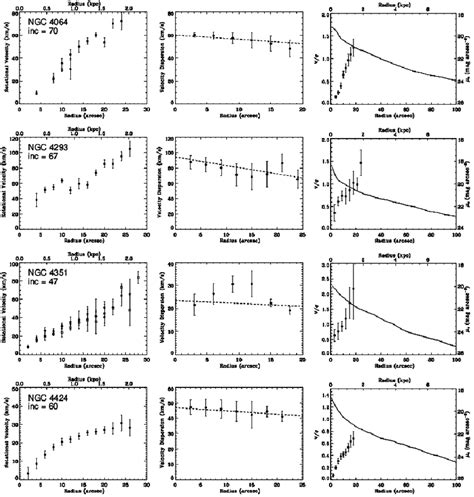 Stellar And Ionized Gas Rotation Curves Velocity Dispersion Download Scientific Diagram