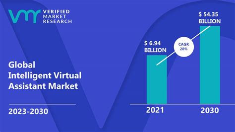 Intelligent Virtual Assistant Market Size Opportunities Trends And Forecast