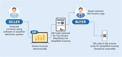 How Phase 1 Of E Invoicing System Work Tally Solutions