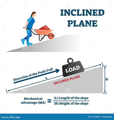 Inclined Plane Vector Illustration. Labeled Push Load Simple Mechanics Scheme Stock Vector ...