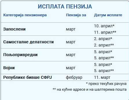 Martovske penzije stižu 2 aprila Isplata prvo samostalcima
