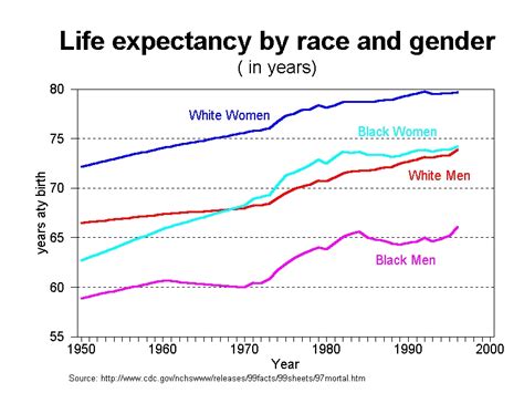 Us Life Expectancy 2024 By Race And Gender Dosi Nanine