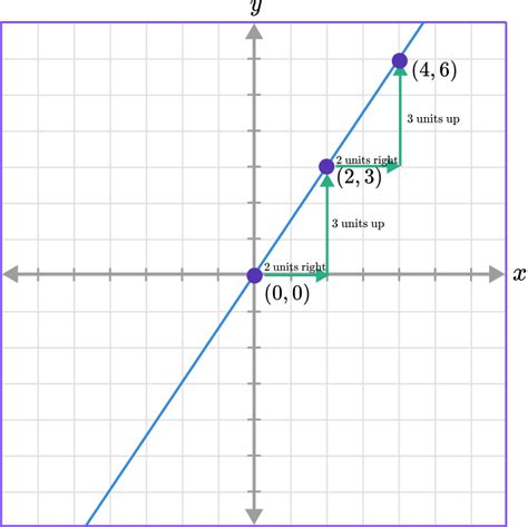 Direct Variation Math Steps Examples And Questions