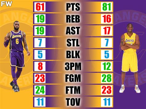 LeBron James vs. Kobe Bryant Career Highs Comparisons - Fadeaway World