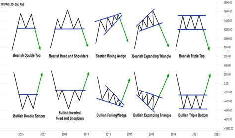 Chart Patterns Education Tradingview India