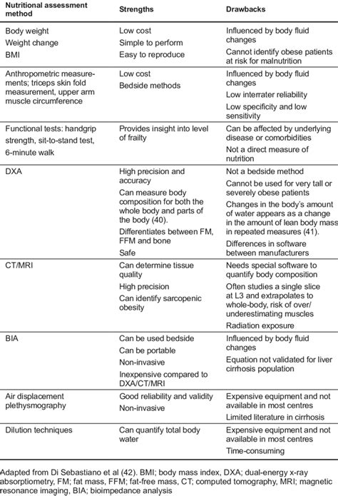 Nutritional Assessment Methods Of Anthropometry Body Composition And