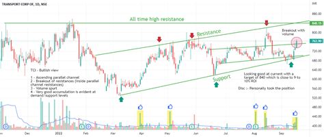 TCI Ascending Parallel Channel Pattern 10 ROI For NSE TCI By Grow