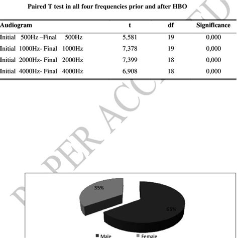 Distribution Of Respondents By Sex Download Scientific Diagram