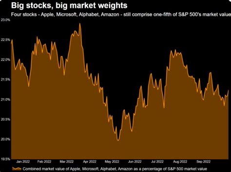 Estrategias de inversión on Twitter El 21 del SP500 son amazon